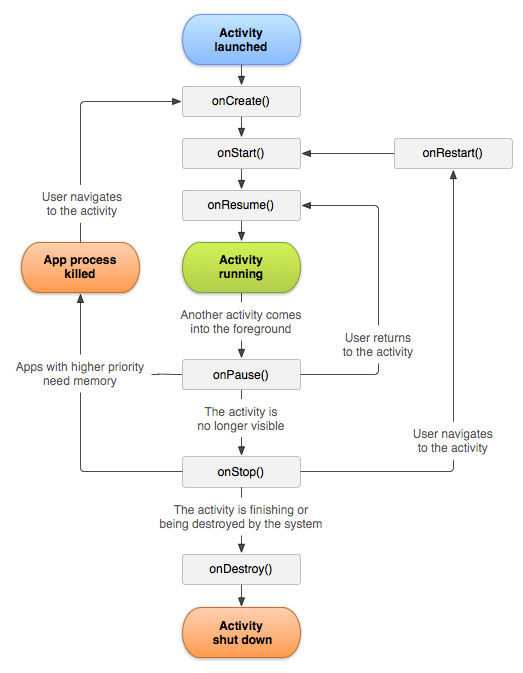 Android-Activity-Lifecycle